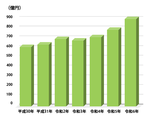 売上推移グラフ