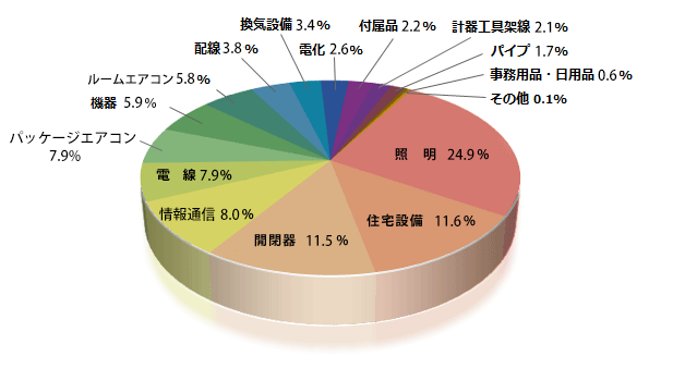 企業情報 業績推移 電設住建材の総合商社 たけでん