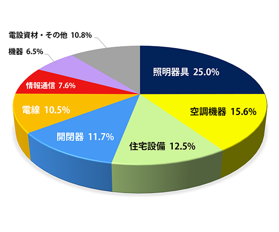 売上構成比グラフ