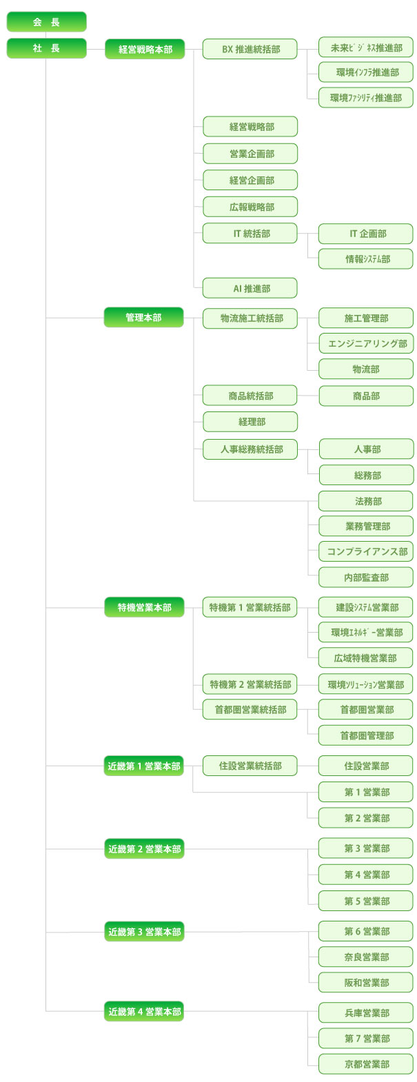 第６８期組織図