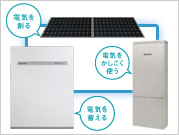 住宅用　創蓄連携システムイメージ