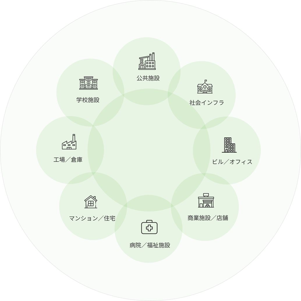 たけでんを取り巻く事業領域
