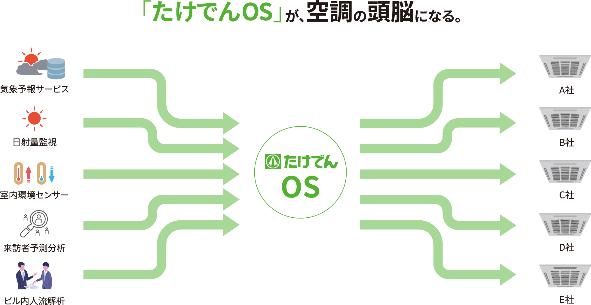 たけでんOSによるAI空調・スマートビルの仕組み