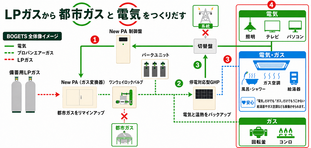 BOGETSのシステム構成図