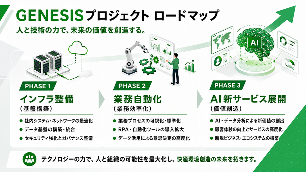 GENESISプロジェクト ロードマップ