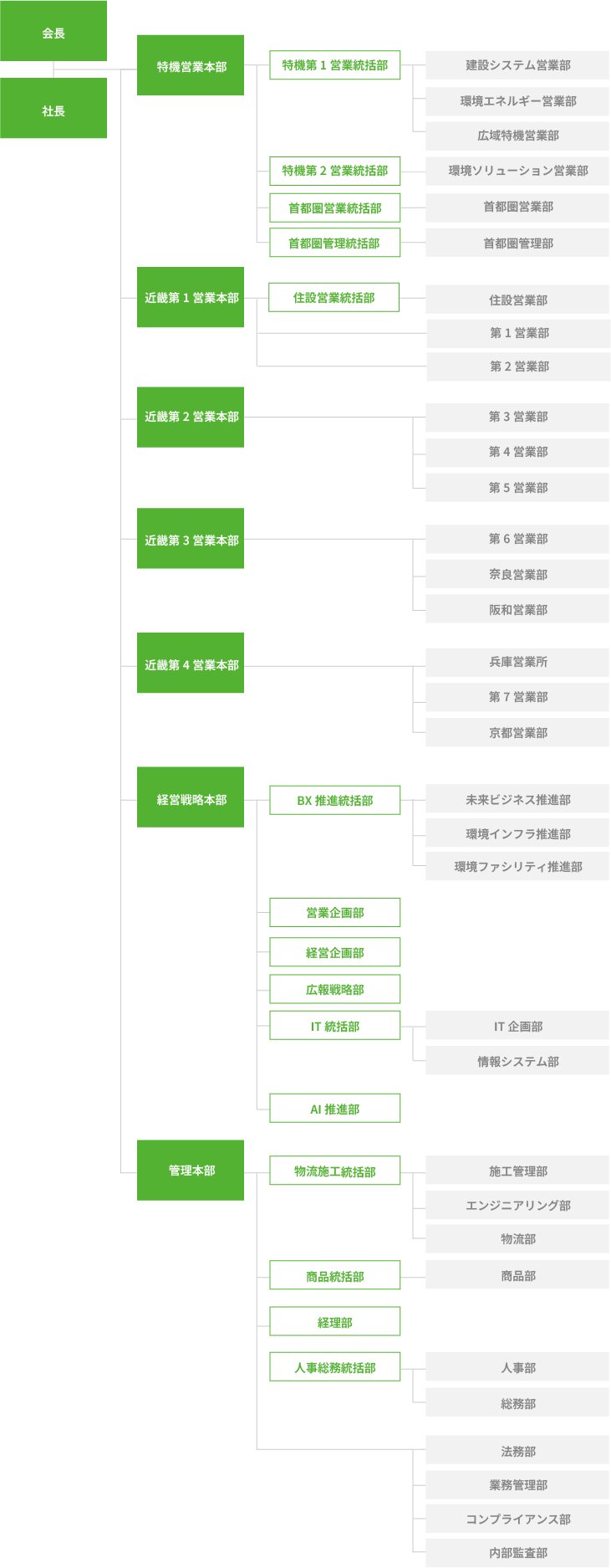 組織図
