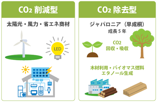 CO₂削減型とCO₂除去型の取り組み