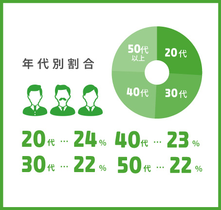 月平均所定外
労働時間15.5時間/月 44分2秒/日