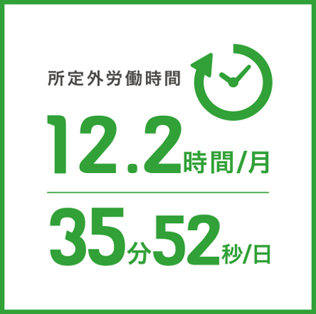 月平均所定外
労働時間15.7時間/月 44分8秒/日