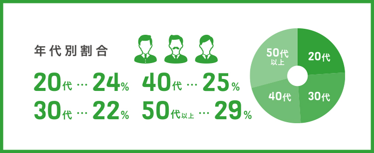 年代別割合 20代 ・・・  27％
30代 ・・・  23％ 40代 ・・・  30％
50代以上 ・・・  20％